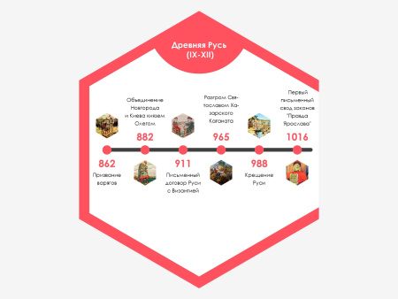 «Стендум История: Лента времени» - набор информационно-методических панелей (6 шт.)