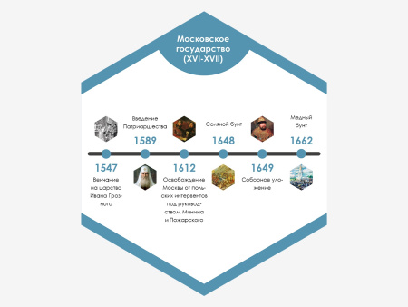«Стендум История: Лента времени» - набор информационно-методических панелей (6 шт.)